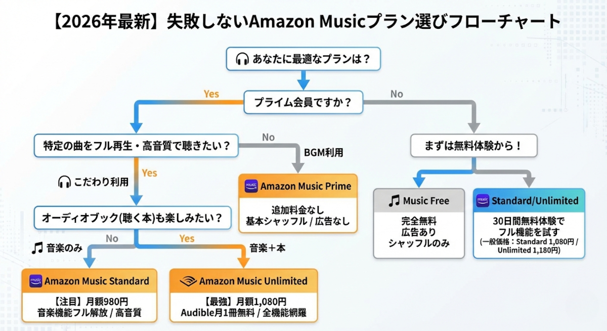 Amazon music プラン選びフローチャート